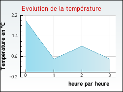 Evolution de la temp�rature de la ville de Saint-Pierre-d'Alvey